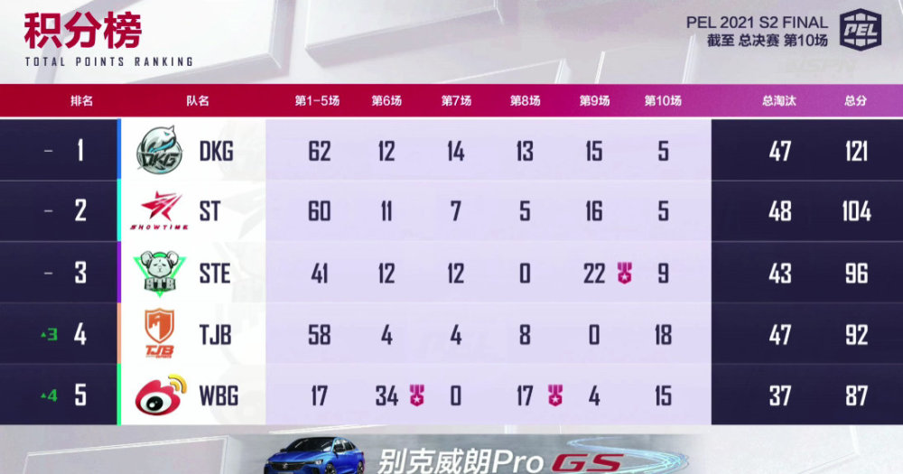 2 多特蒙德主场不敌弗莱堡爆冷门  